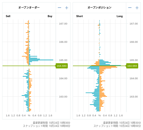 OANDA オープンオーダー / オープンポジション EUR/JPY