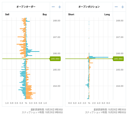 OANDA オープンオーダー / オープンポジション EUR/JPY