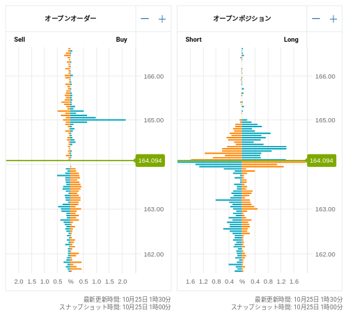 OANDA オープンオーダー / オープンポジション EUR/JPY