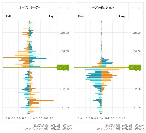 OANDA オープンオーダー / オープンポジション EUR/JPY