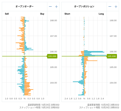 OANDA オープンオーダー / オープンポジション EUR/JPY