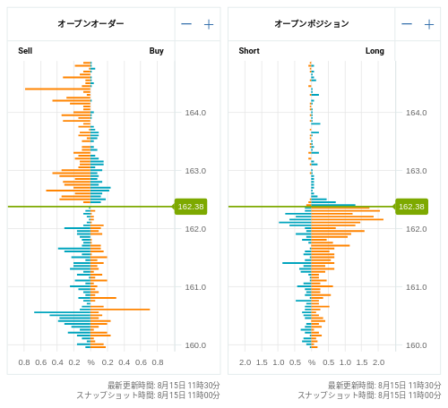 OANDA オープンオーダー / オープンポジション EUR/JPY