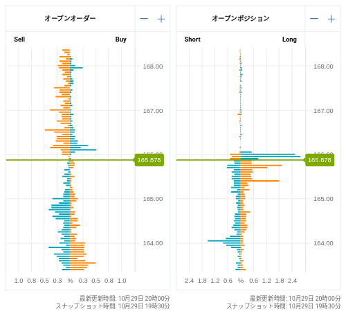 OANDA オープンオーダー / オープンポジション EUR/JPY