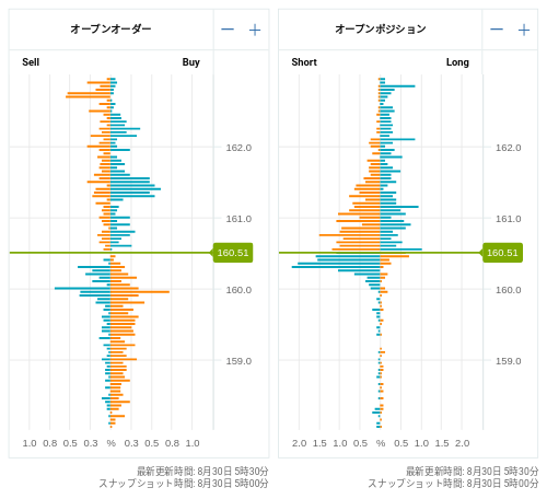 OANDA オープンオーダー / オープンポジション EUR/JPY