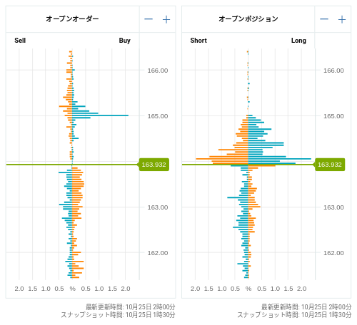 OANDA オープンオーダー / オープンポジション EUR/JPY