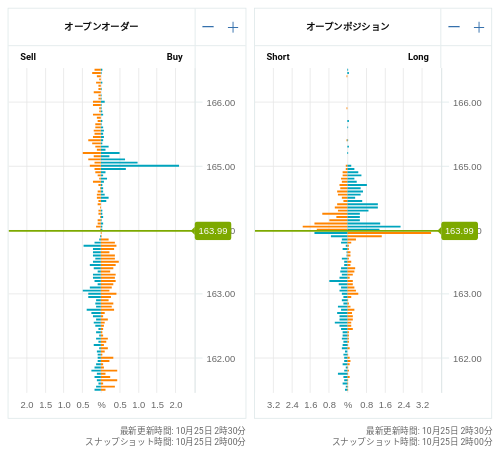 OANDA オープンオーダー / オープンポジション EUR/JPY