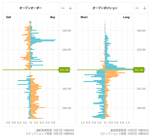 OANDA オープンオーダー / オープンポジション EUR/JPY