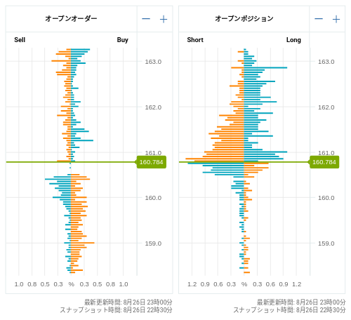 OANDA オープンオーダー / オープンポジション EUR/JPY