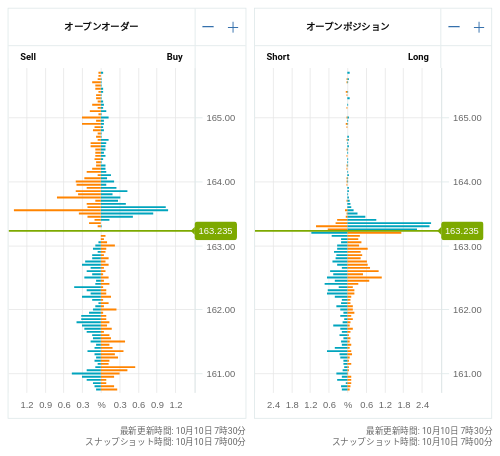 OANDA オープンオーダー / オープンポジション EUR/JPY