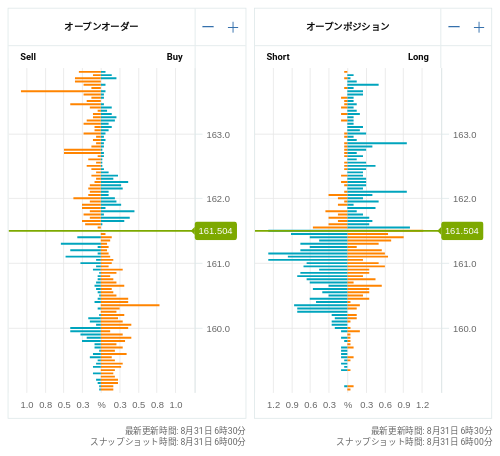 OANDA オープンオーダー / オープンポジション EUR/JPY