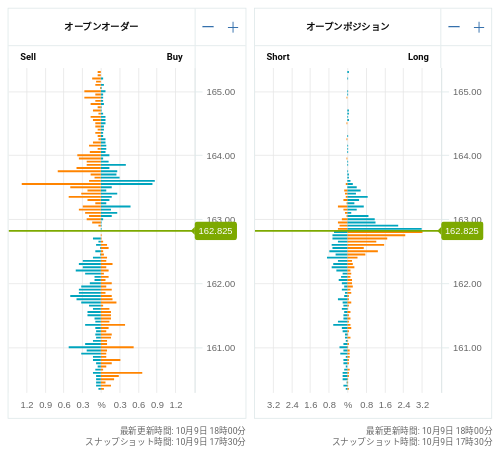 OANDA オープンオーダー / オープンポジション EUR/JPY