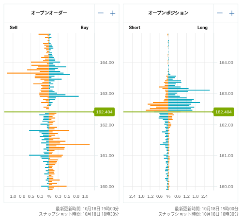 OANDA オープンオーダー / オープンポジション EUR/JPY