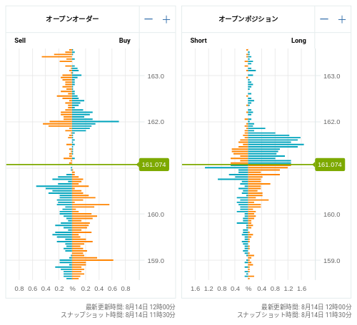 OANDA オープンオーダー / オープンポジション EUR/JPY