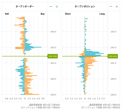 OANDA オープンオーダー / オープンポジション EUR/JPY