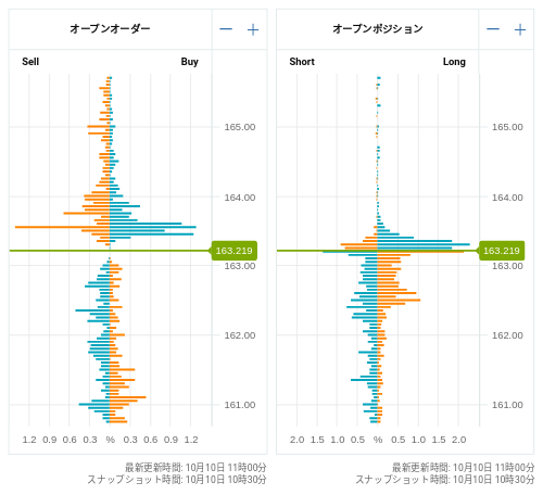 OANDA オープンオーダー / オープンポジション EUR/JPY