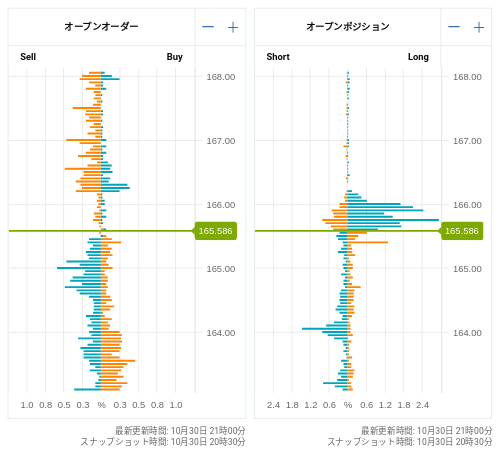 OANDA オープンオーダー / オープンポジション EUR/JPY