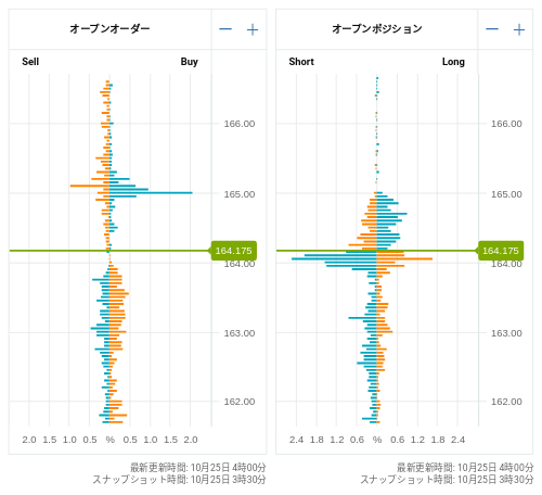 OANDA オープンオーダー / オープンポジション EUR/JPY