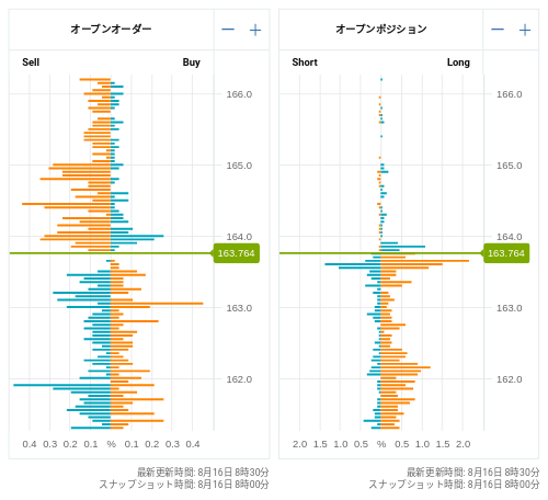 OANDA オープンオーダー / オープンポジション EUR/JPY