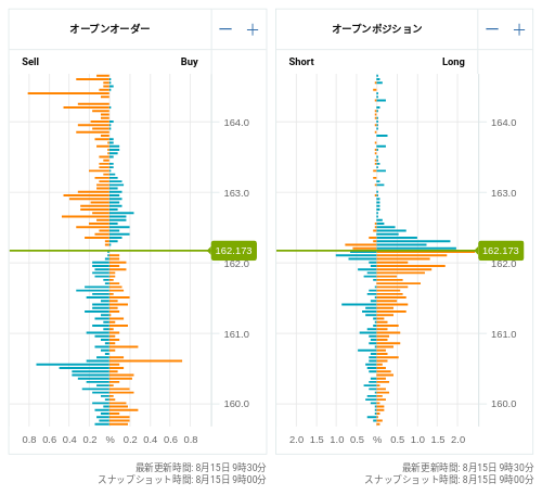 OANDA オープンオーダー / オープンポジション EUR/JPY