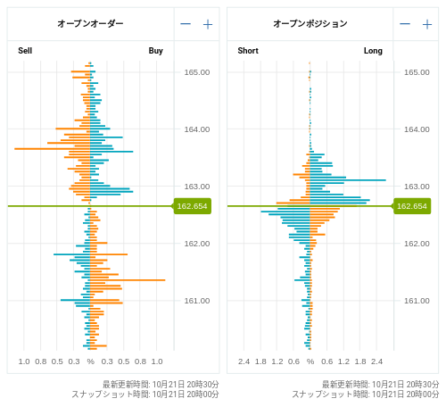 OANDA オープンオーダー / オープンポジション EUR/JPY