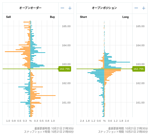 OANDA オープンオーダー / オープンポジション EUR/JPY