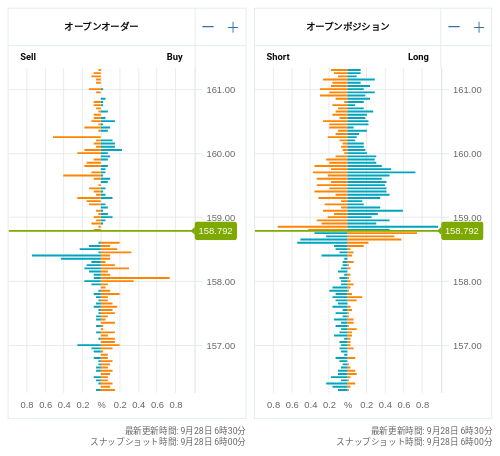 OANDA オープンオーダー / オープンポジション EUR/JPY