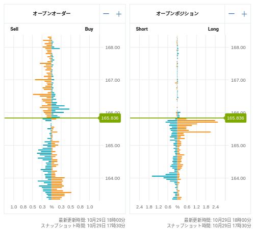 OANDA オープンオーダー / オープンポジション EUR/JPY