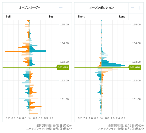 OANDA オープンオーダー / オープンポジション EUR/JPY