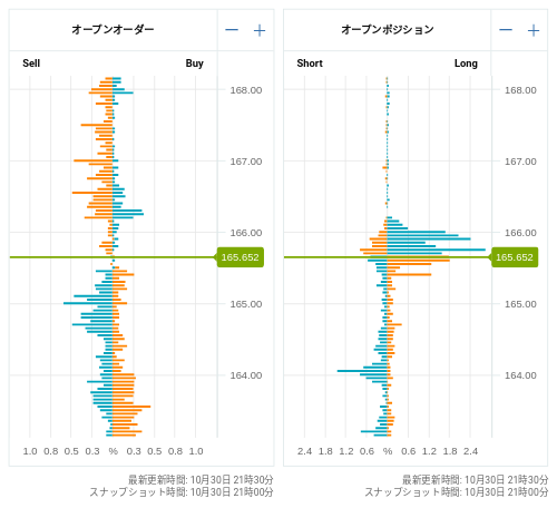 OANDA オープンオーダー / オープンポジション EUR/JPY