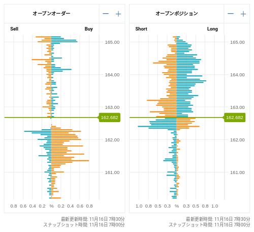 OANDA オープンオーダー / オープンポジション EUR/JPY