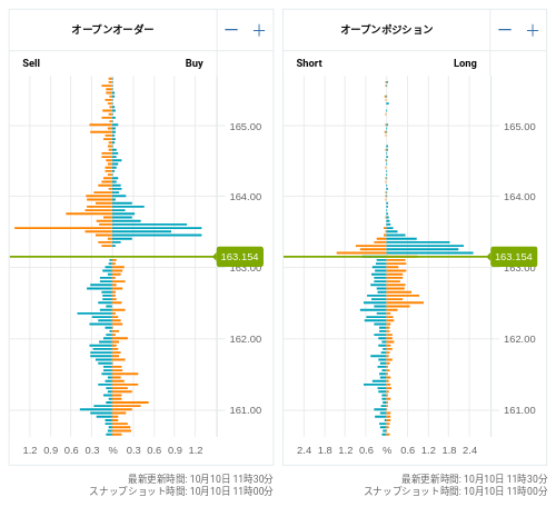 OANDA オープンオーダー / オープンポジション EUR/JPY