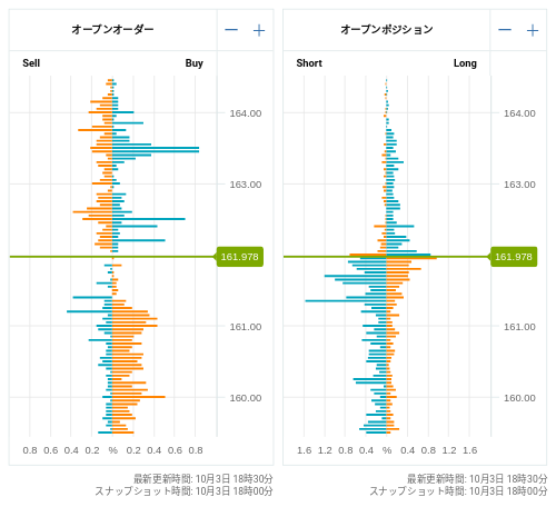 OANDA オープンオーダー / オープンポジション EUR/JPY