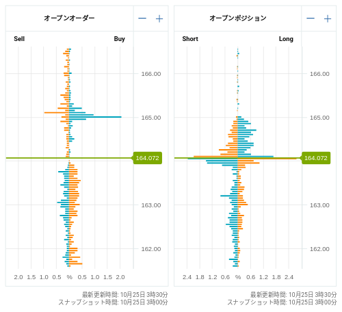 OANDA オープンオーダー / オープンポジション EUR/JPY