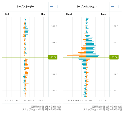 OANDA オープンオーダー / オープンポジション EUR/JPY