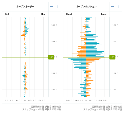 OANDA オープンオーダー / オープンポジション EUR/JPY