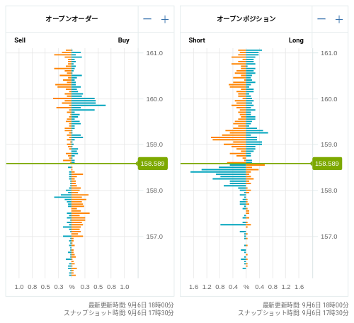 OANDA オープンオーダー / オープンポジション EUR/JPY