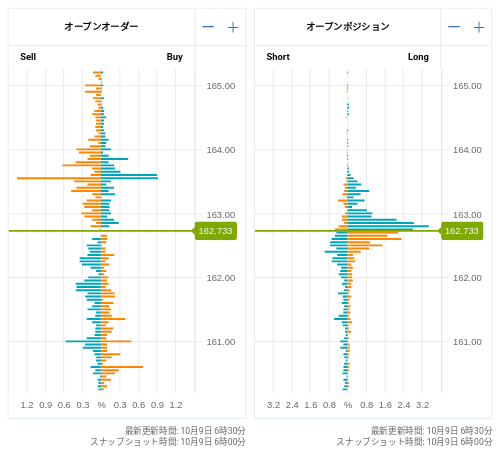 OANDA オープンオーダー / オープンポジション EUR/JPY