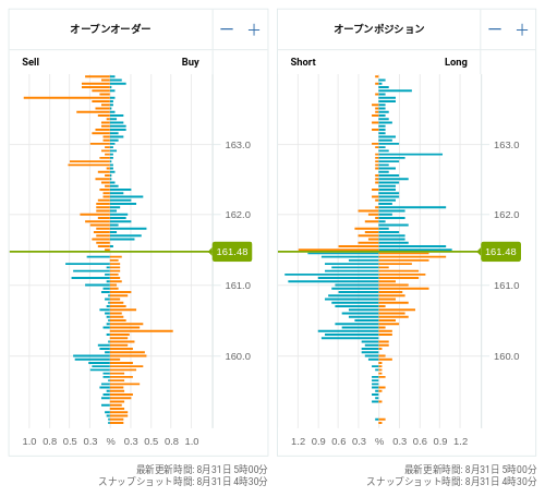 OANDA オープンオーダー / オープンポジション EUR/JPY