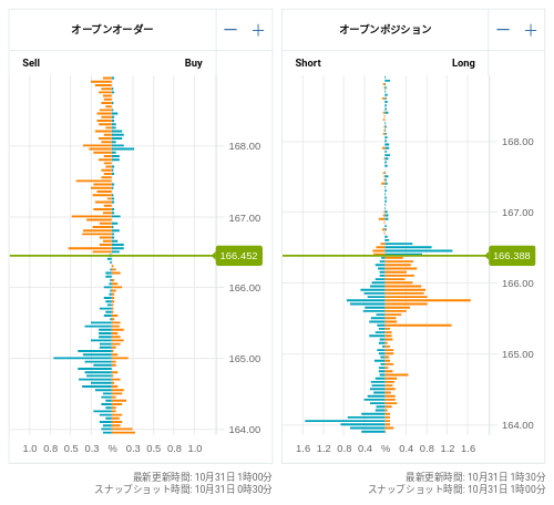 OANDA オープンオーダー / オープンポジション EUR/JPY