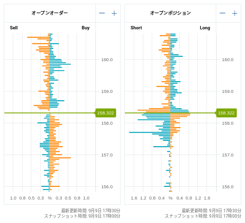 OANDA オープンオーダー / オープンポジション EUR/JPY