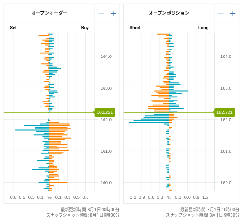 OANDA オープンオーダー / オープンポジション EUR/JPY