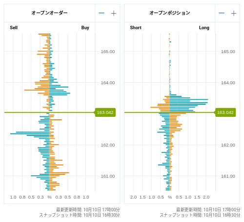 OANDA オープンオーダー / オープンポジション EUR/JPY