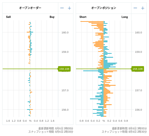 OANDA オープンオーダー / オープンポジション EUR/JPY