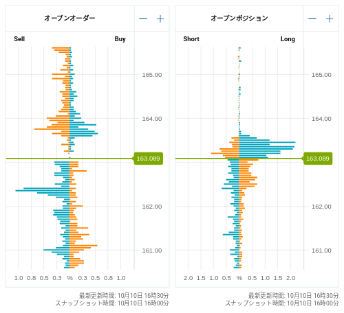 OANDA オープンオーダー / オープンポジション EUR/JPY