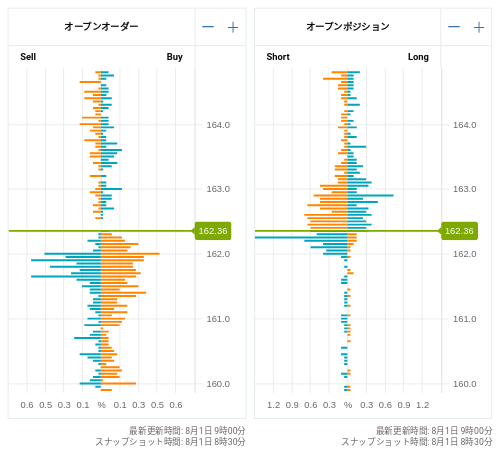 OANDA オープンオーダー / オープンポジション EUR/JPY