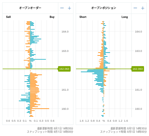 OANDA オープンオーダー / オープンポジション EUR/JPY