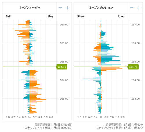 OANDA オープンオーダー / オープンポジション EUR/JPY