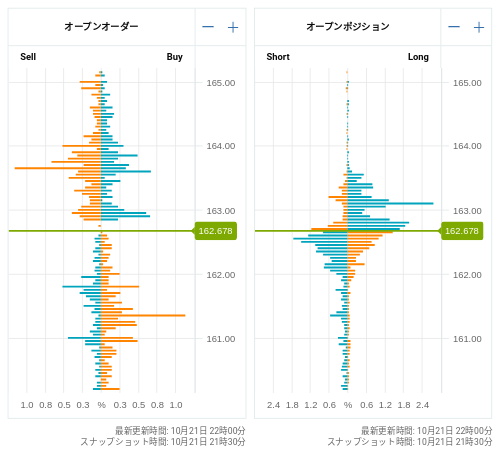 OANDA オープンオーダー / オープンポジション EUR/JPY