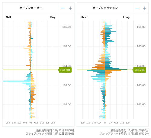 OANDA オープンオーダー / オープンポジション EUR/JPY