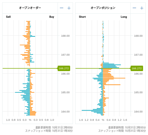 OANDA オープンオーダー / オープンポジション EUR/JPY